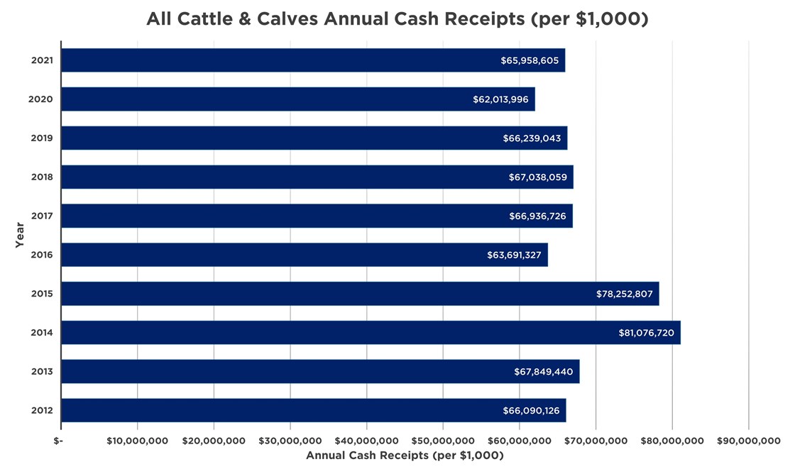 cattle revenue chart