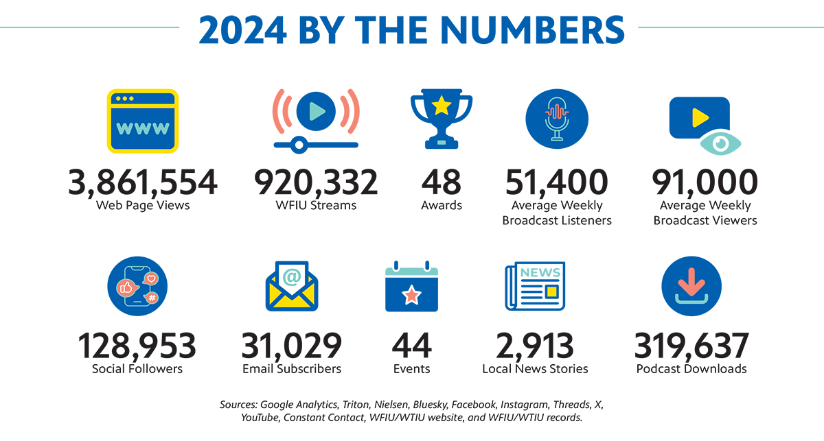 WFIU and WTIU by the numbers