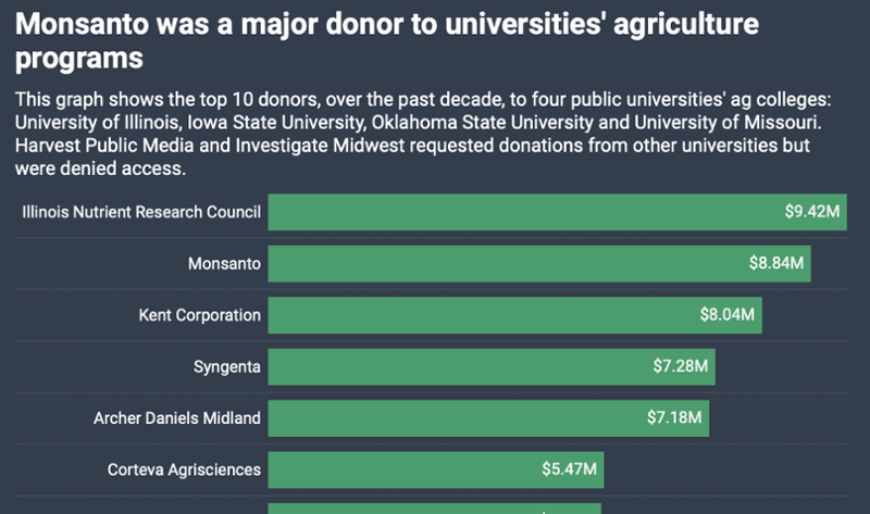 Graph showing top 10 donors for public universities ag colleges