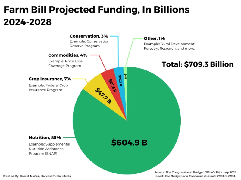 A graph depicting how the funds of the farm bill will be spent