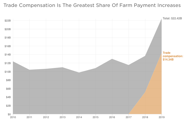 graph of farm payment increases 