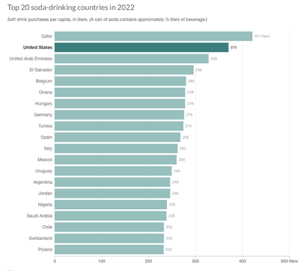 a graph of "Top 20 drinking soda countries in 2022 "