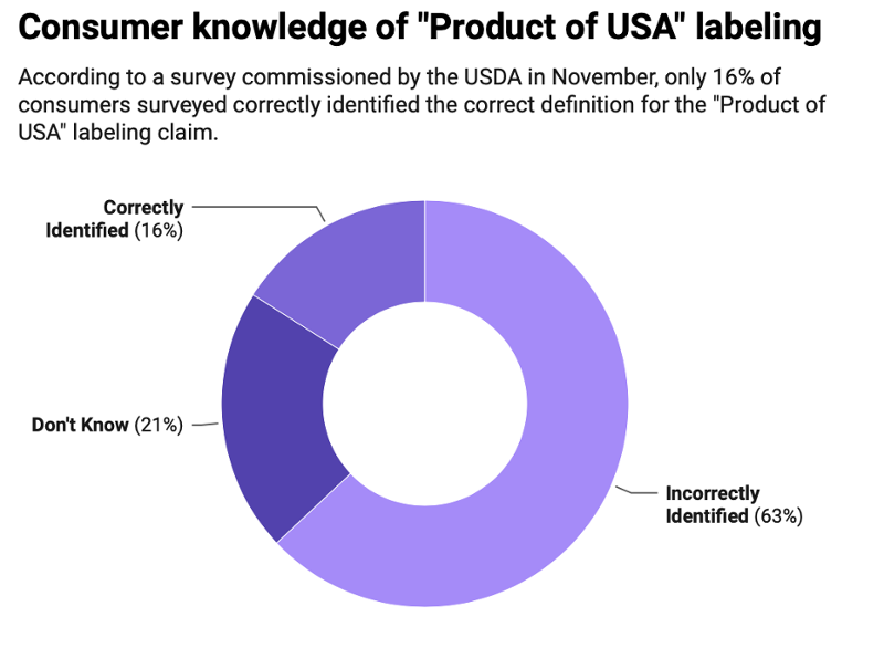 Graphic of consumer knowledge of labeling