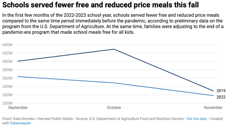 graph labeled "Schools served fewer free and reduced price meals this fall"