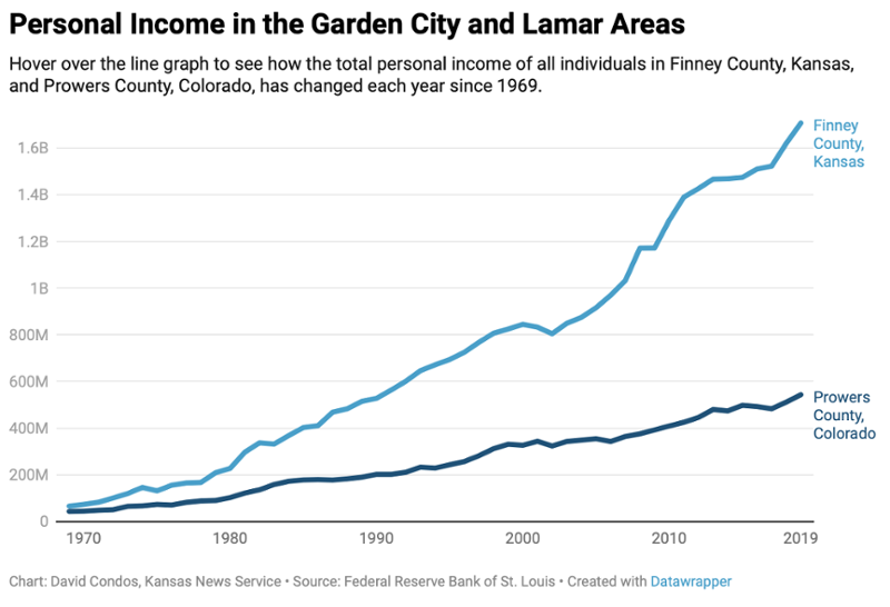 Personal Income in the Garden City and Lamar Areas