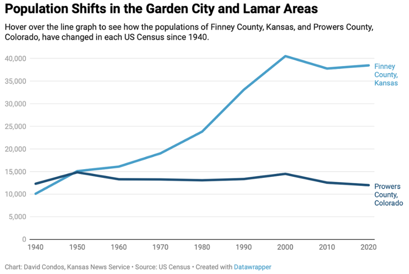 Population Shifts in the Garden City and Lamar Areas 