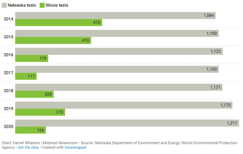 Chart depicting the Nebraska and Illinois tests performed 