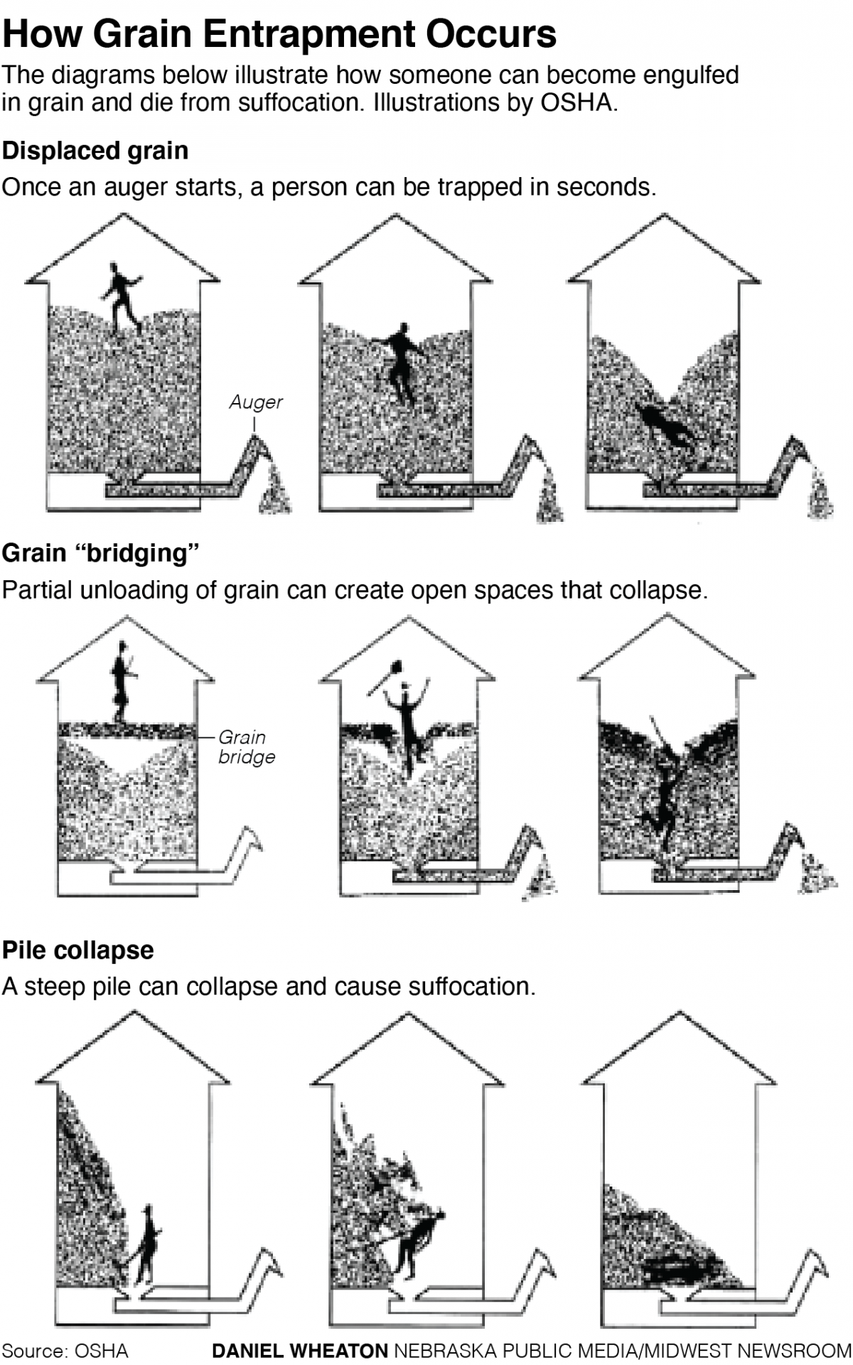 a diagram showing how grain bin entrapment happens