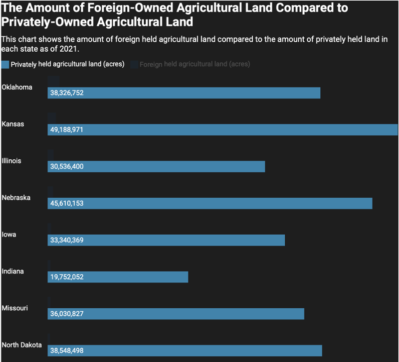 Chart of Foreign-Owned Agricultural land 