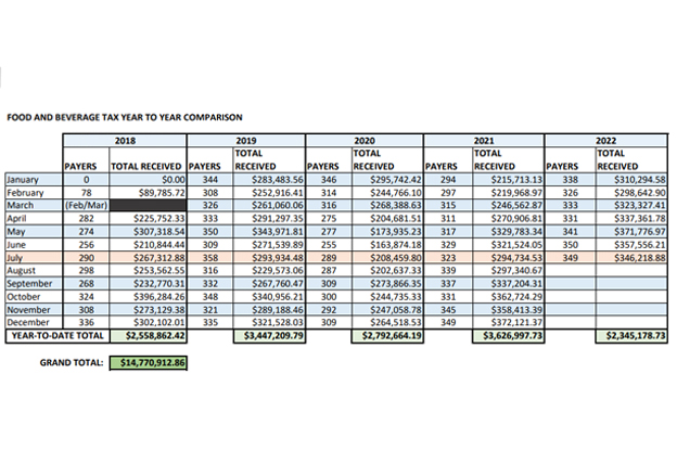 Food and Beverage Tax Distribution Total