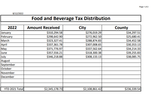Food and Beverage Tax Distribution 2022