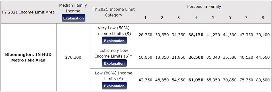 HUD AMI and income limits