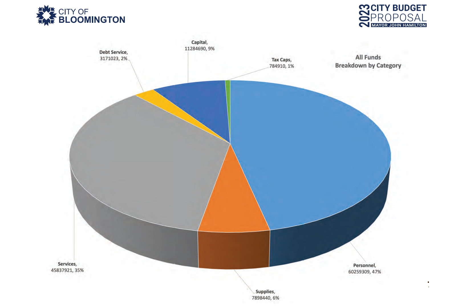 2023 budget funds by category