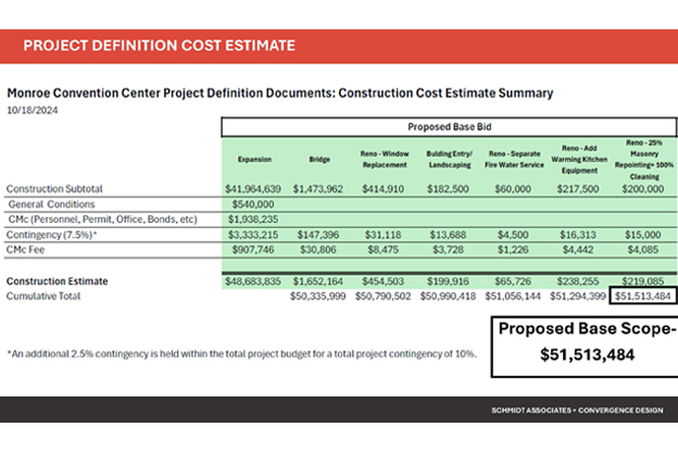 Convention center expansion and renovation budget