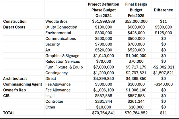 Convention Center budget as of Feb. 19, 2025