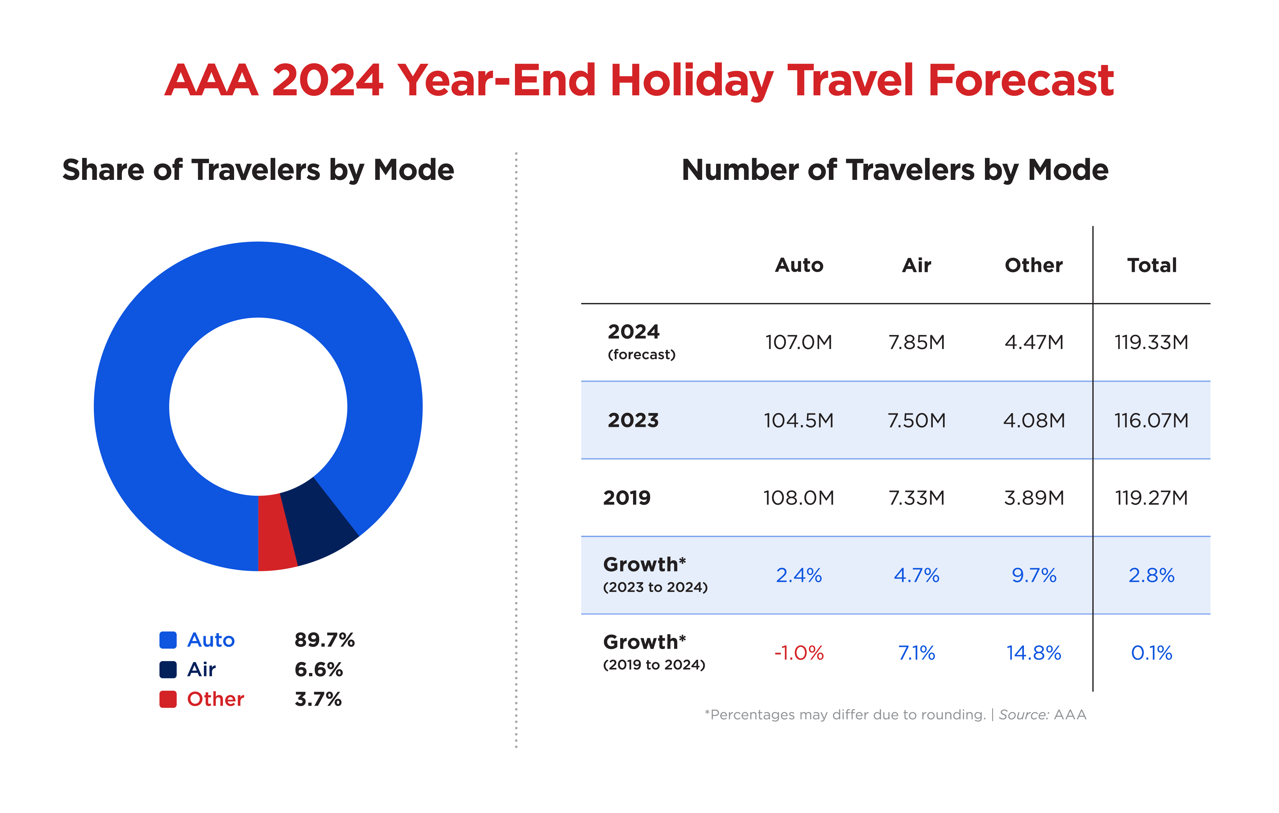 national end of year travel data 2024