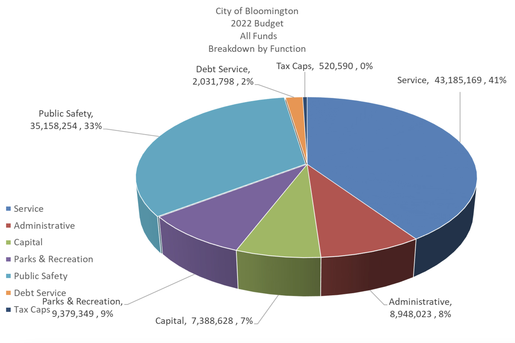 City of Bloomington 2022 Budget
