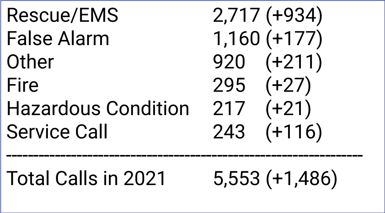 2021 Fire department calls