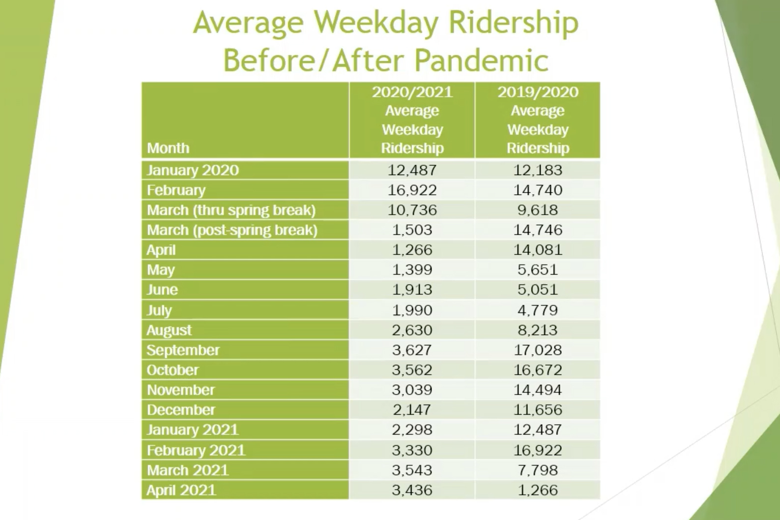 BT 2021 Ridership