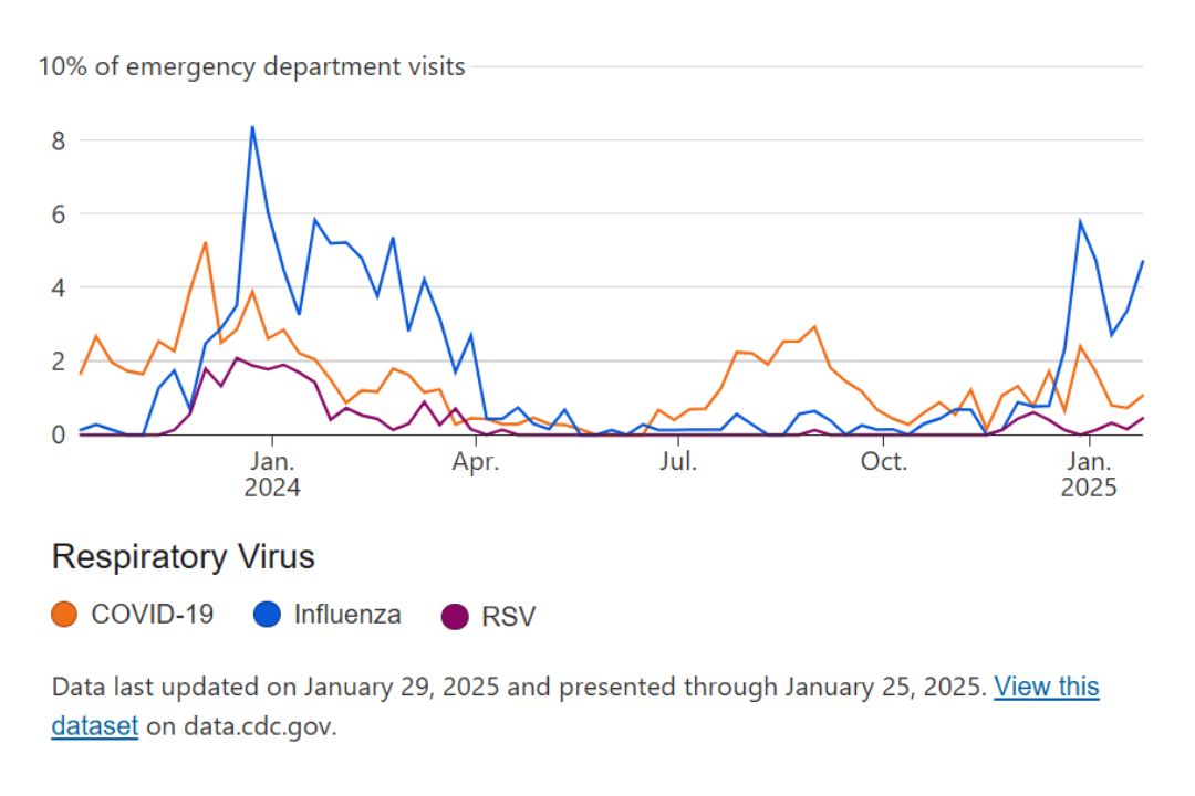 cdc illness data vigo county historical data pulled feb. 4 2025