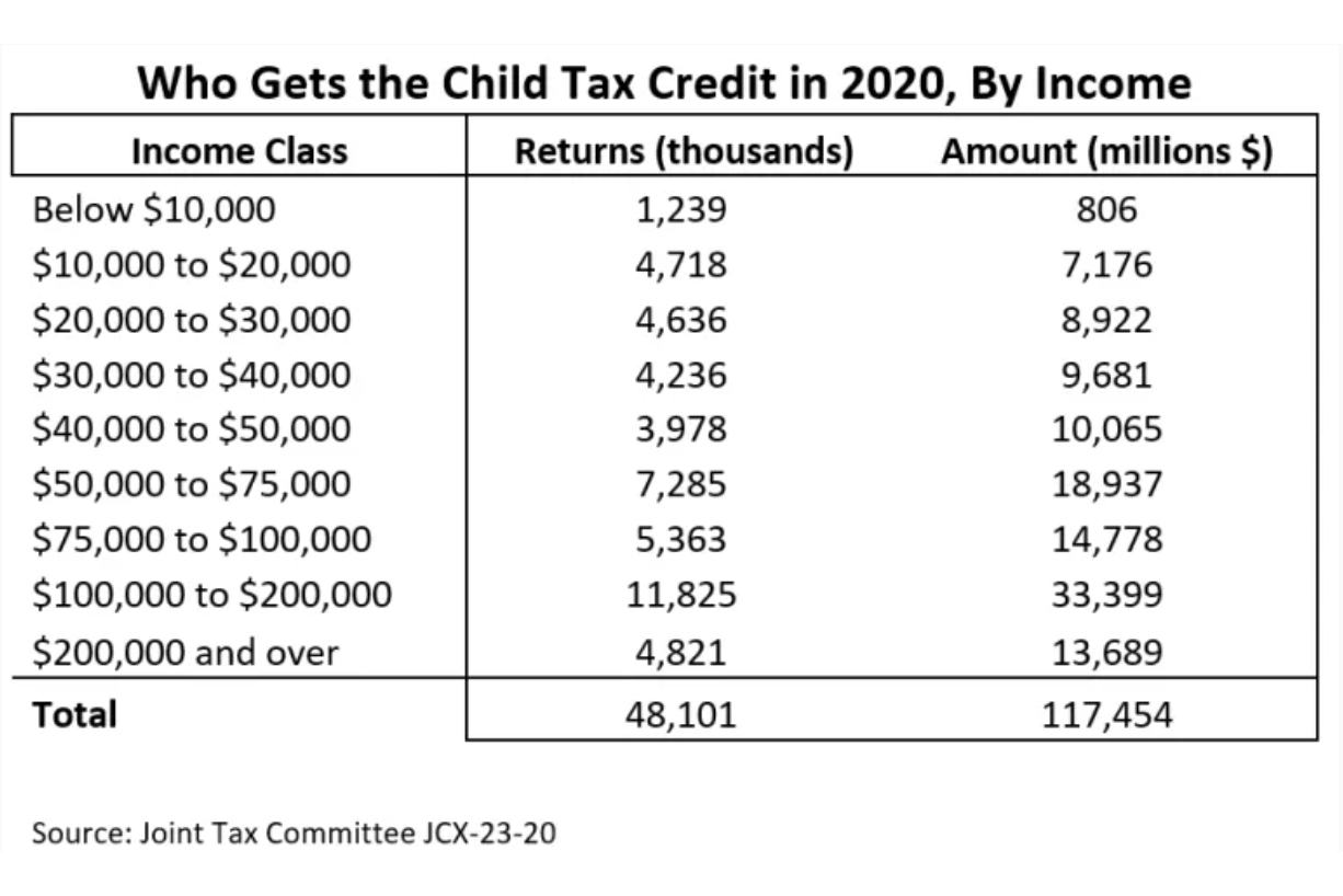 Child Tax Credit 2021 Limit Irs / Tas Tax Tips Early Information