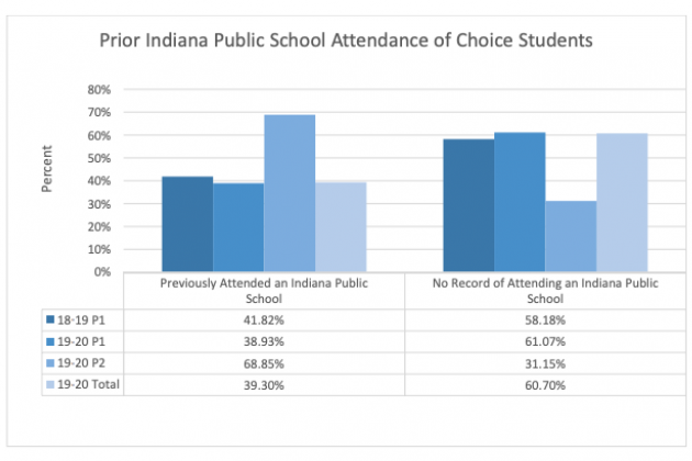 Prior Indiana Public School Attendance of Choice Students