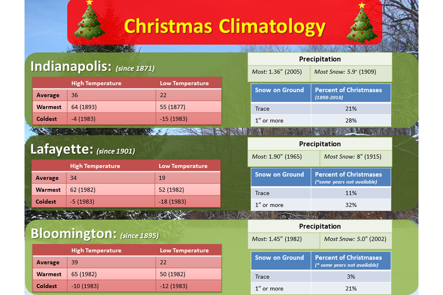 A christmastime climate graphic from the National Weather Service.