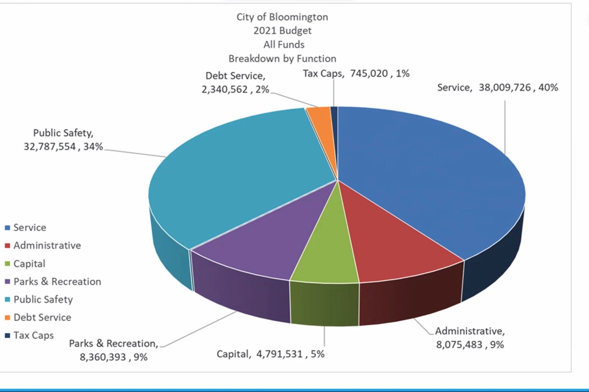 A picture of a chart that breaks down the 2021 budget for the City of Bloomington