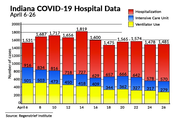 Hospitalization data from the Regenstrief Institute,
