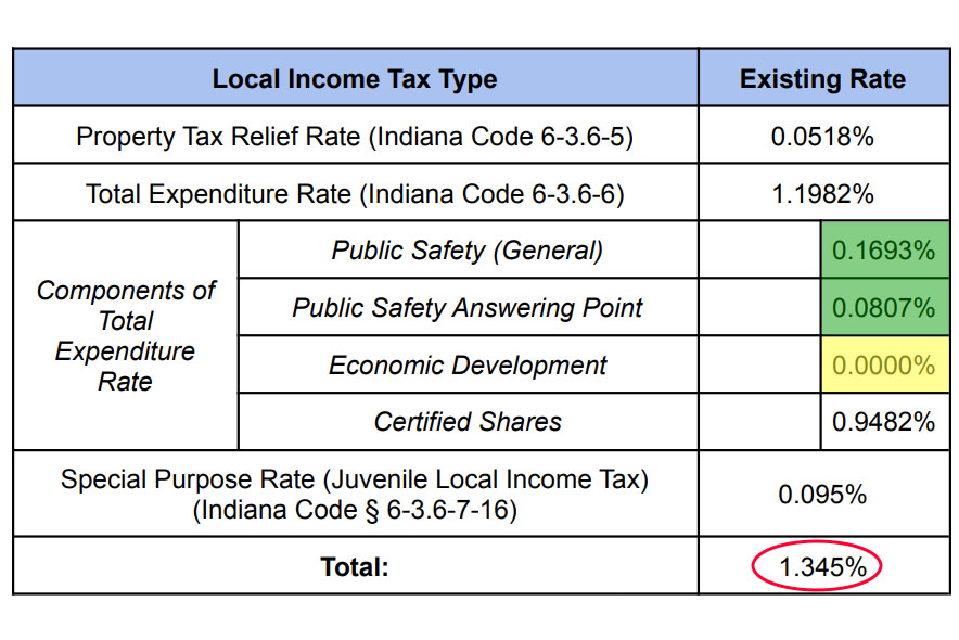 Current local income tax breakdown