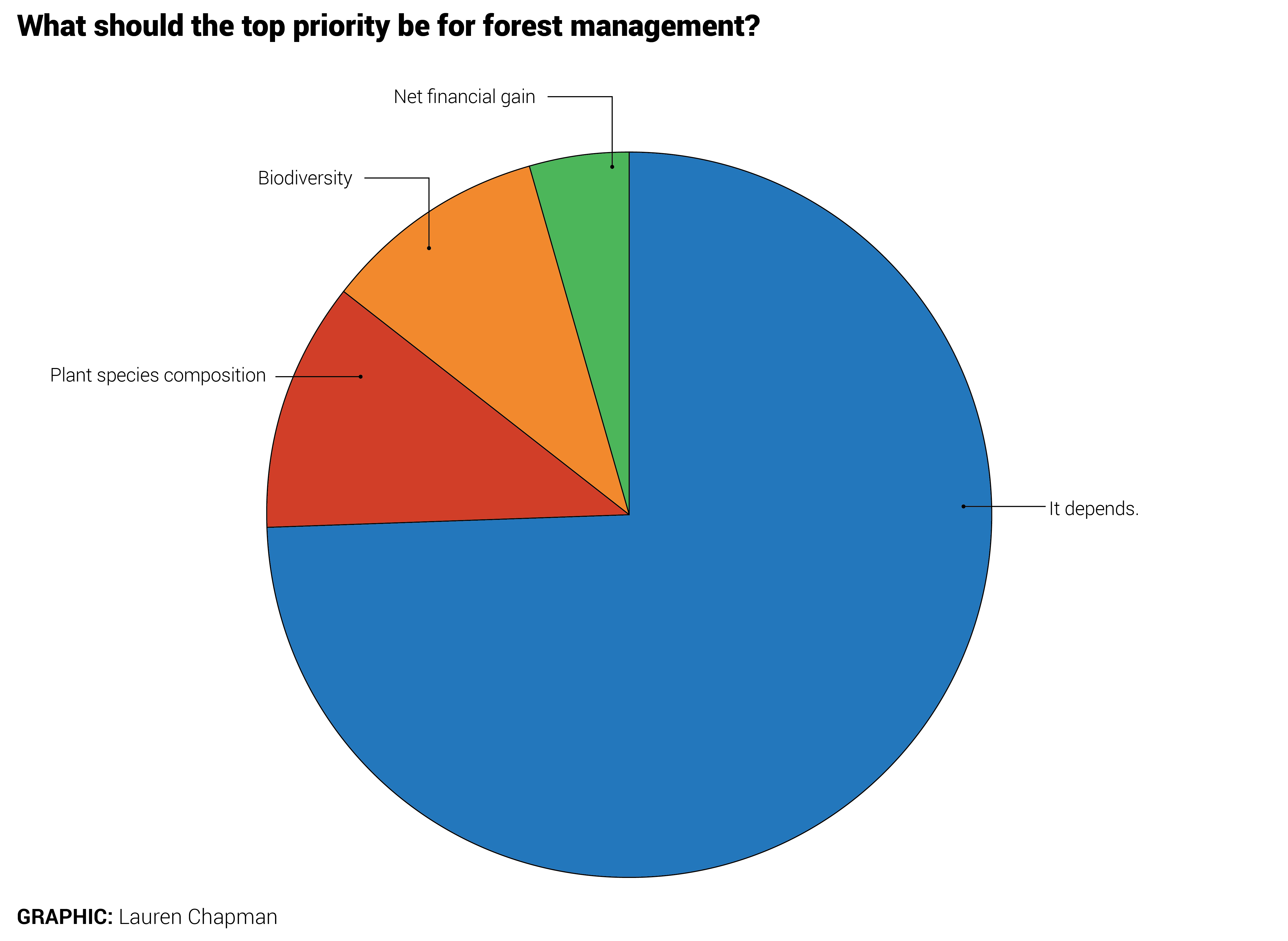 Forester survey graphic 6