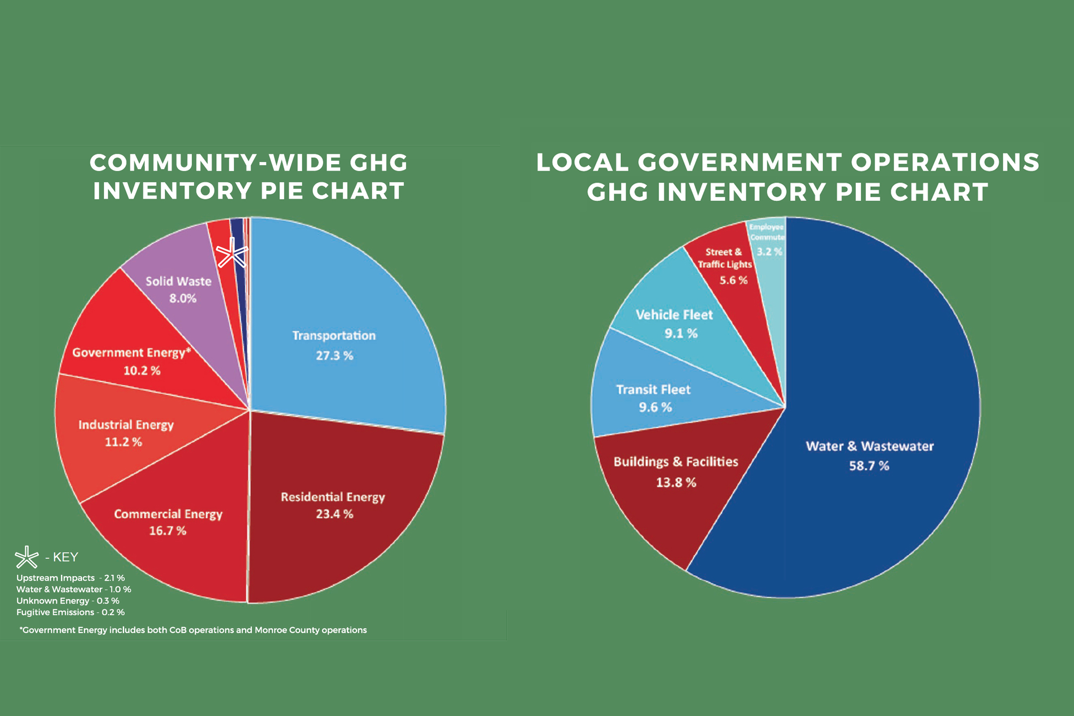 GHG pie chart.