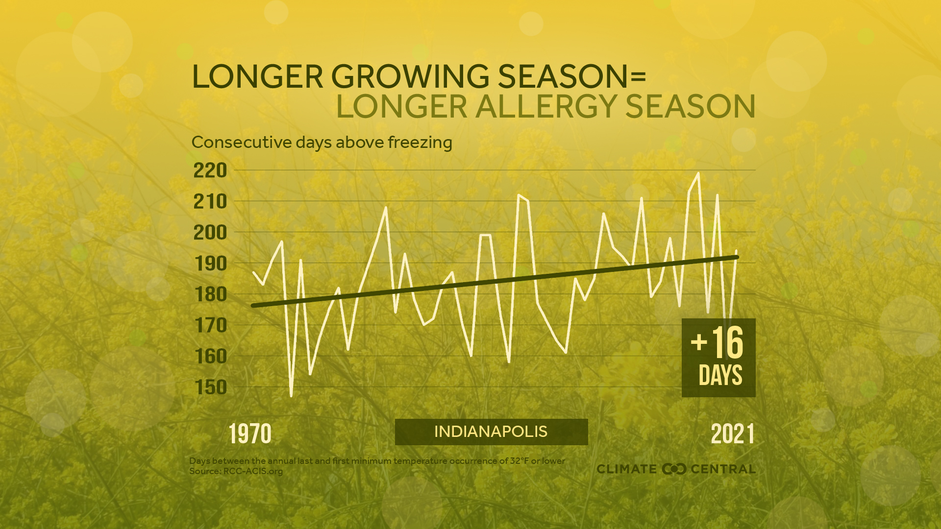 Growing season-Indy-ClimateCentral.jpeg: Climate Central calculated the consecutive days above freezing in Indianapolis, Evansville, Fort Wayne, Terre Haute, Lafayette and South Bend. 