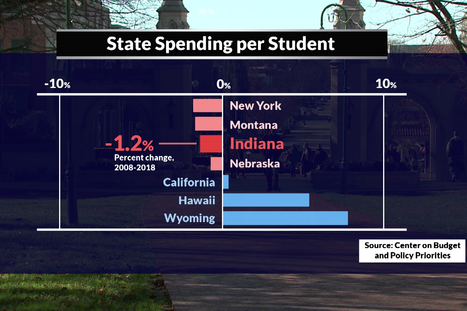 Indiana Outspends Most Other States In Higher Education Funding News