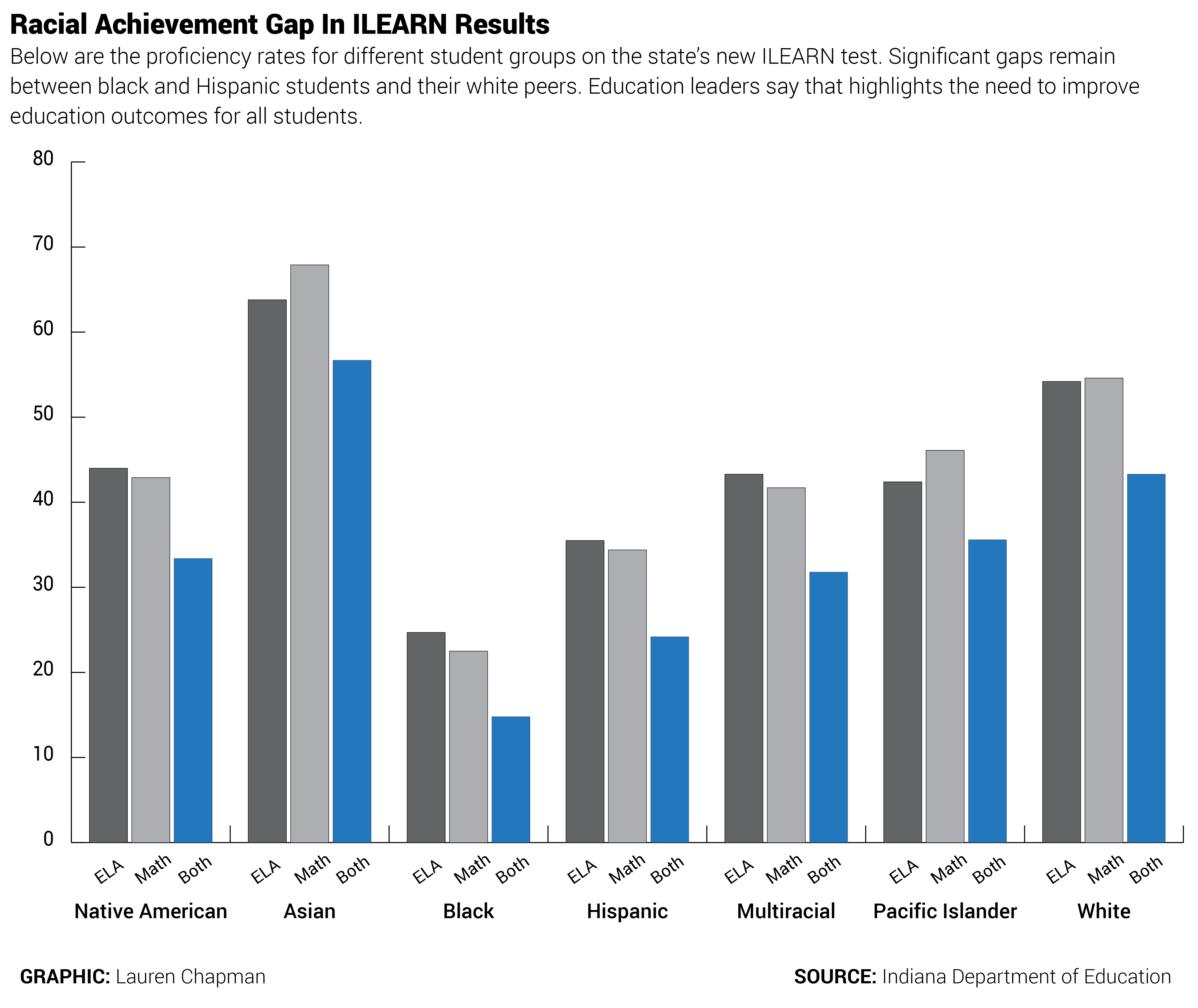 ILEARN racial achievement gap graph.