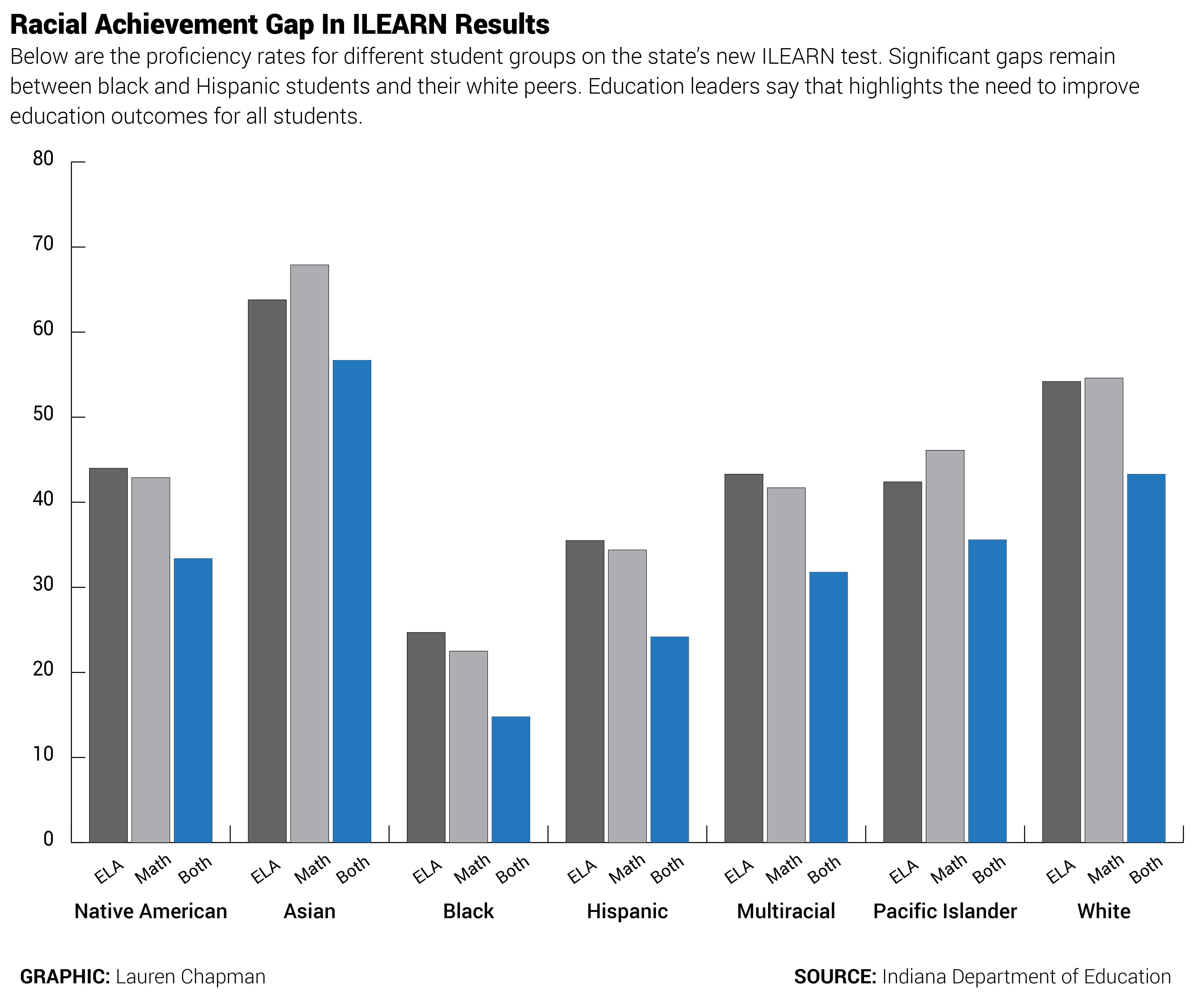 ILEARN Results Are Public. So How Much Lower Were Those Scores? News