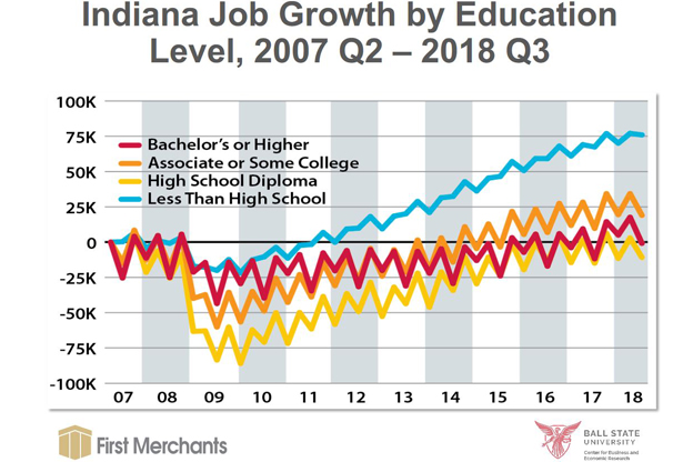 Indiana job growth