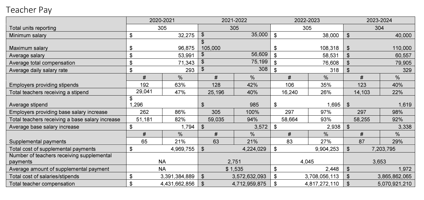 Graph from the Indiana Education Enrollment Relations Board’s 2023-24 teacher compensation report