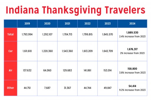 thanksgiving travel numbers in indiana from AAA