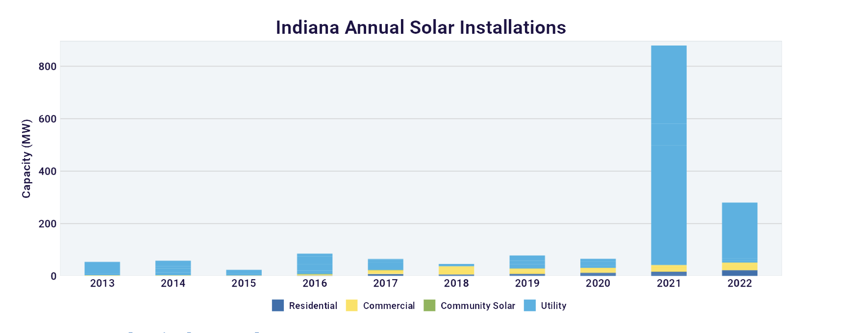 Indiana added only about a third as much solar in 2022 as it did in 2021, largely due to fewer utility-scale solar installations. (Courtesy of the Solar Energy Industries Association)