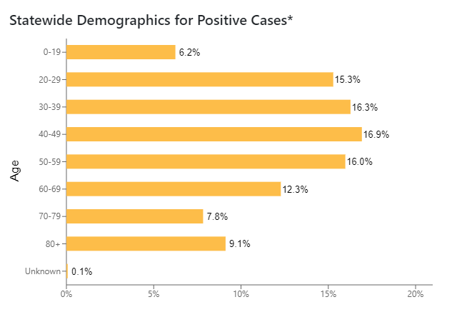 COVID-19 age demographics as of June 25.