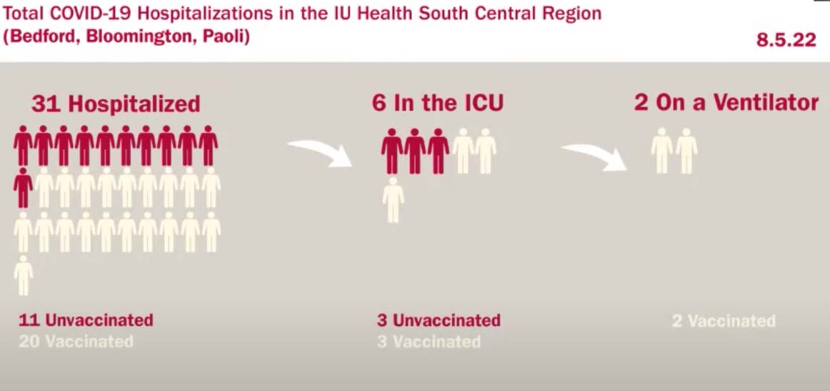 IU Health hospitalizations August 5