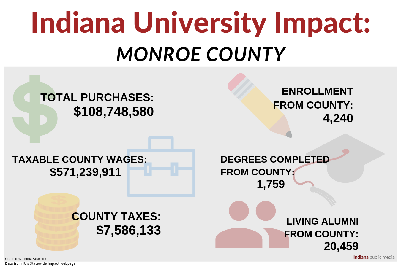 IU Impact data from the Statewide Impact webpage.