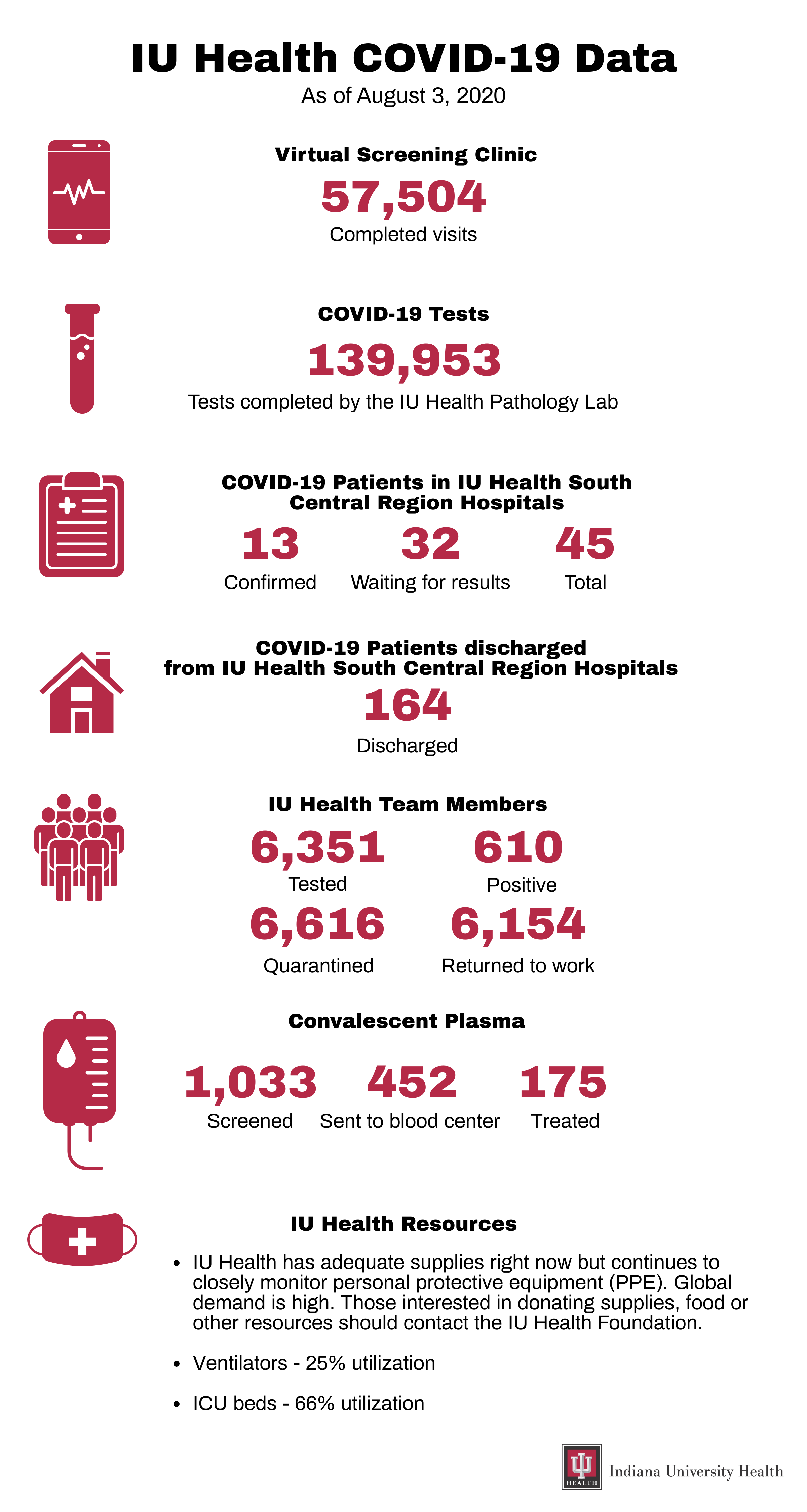 IU Health Numbers Update: General And South Central Region