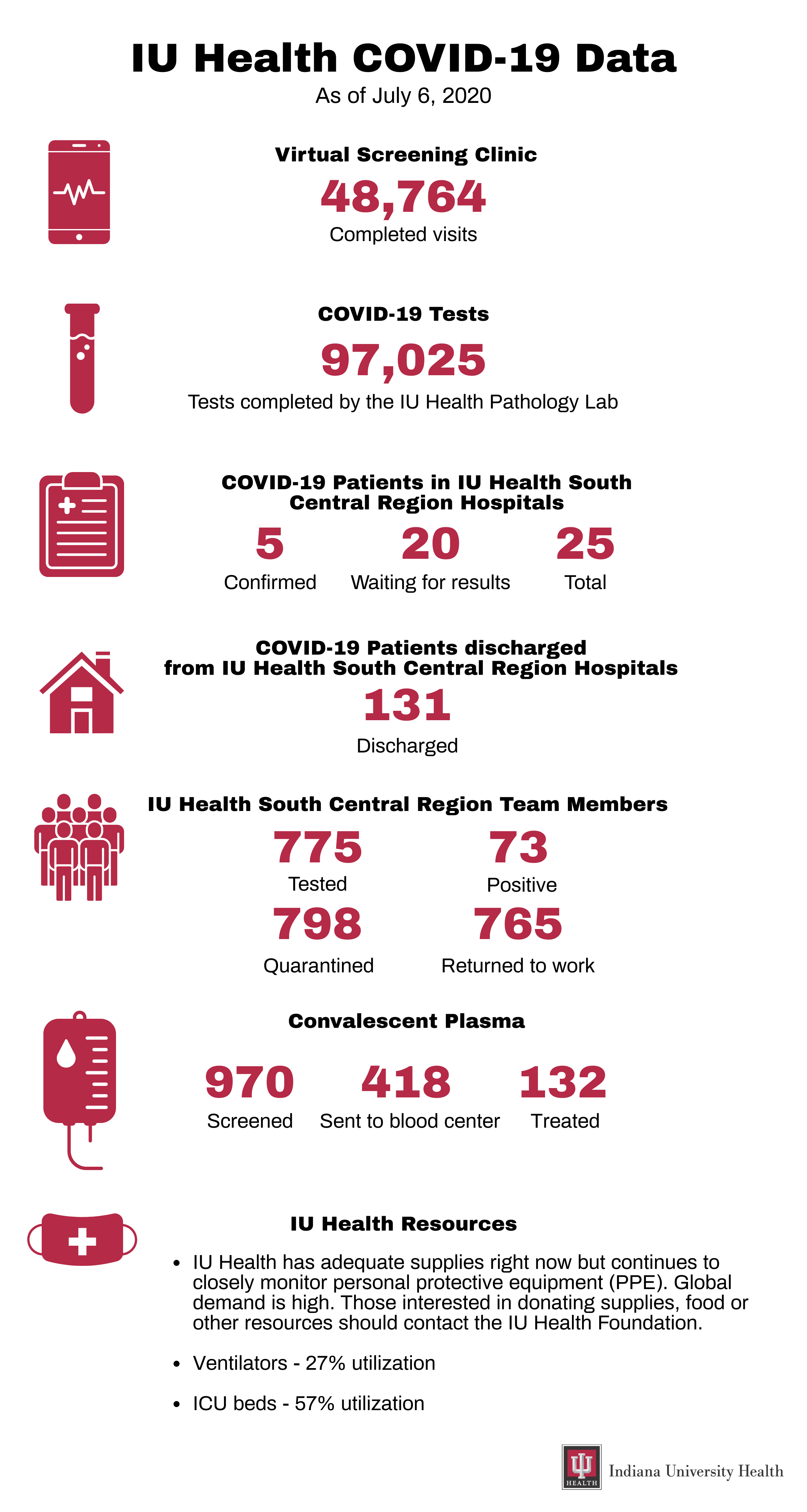 IU Health Numbers Update: General And South Central Region