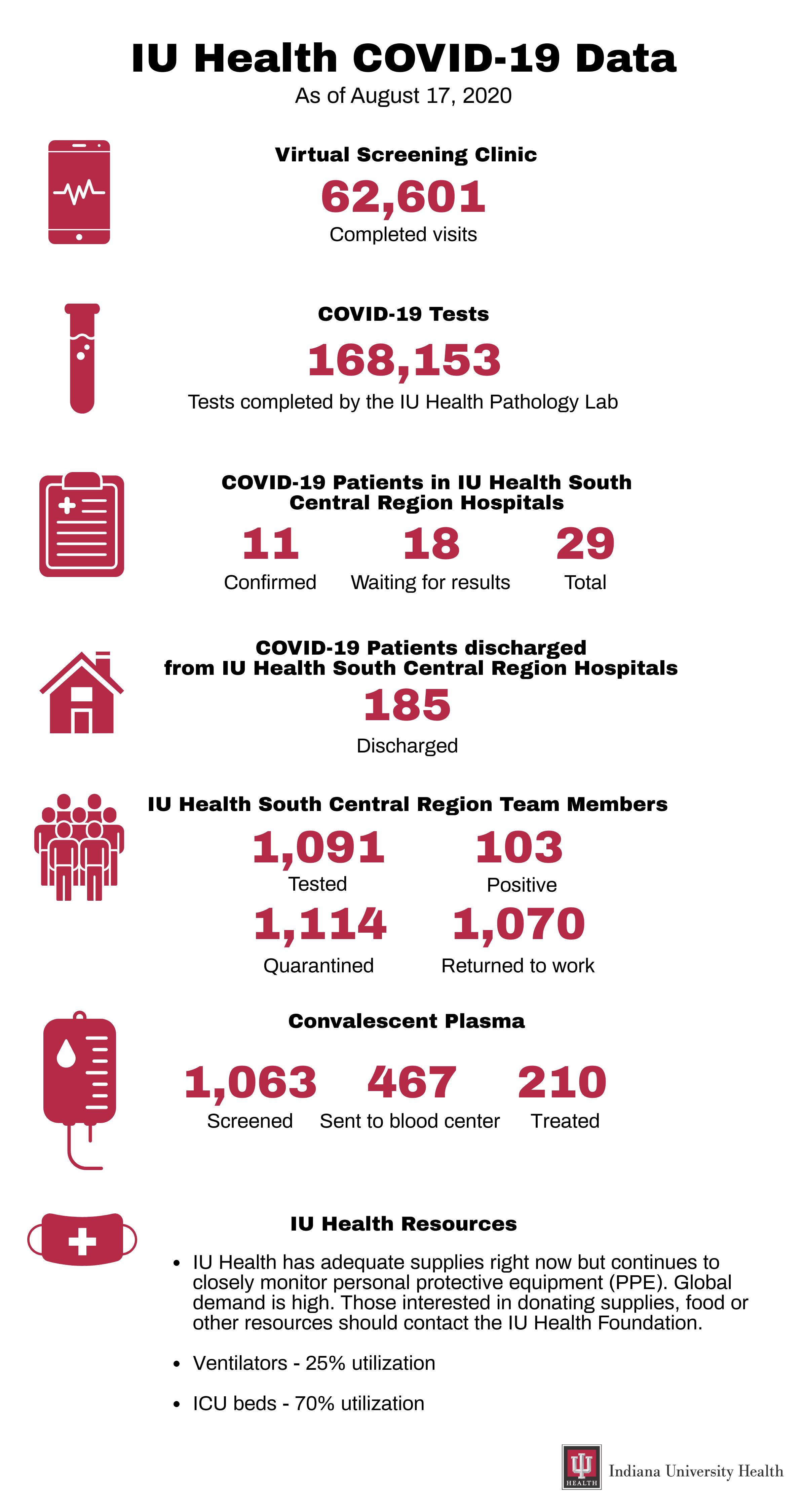 IU Health Numbers Update: General And South Central Region