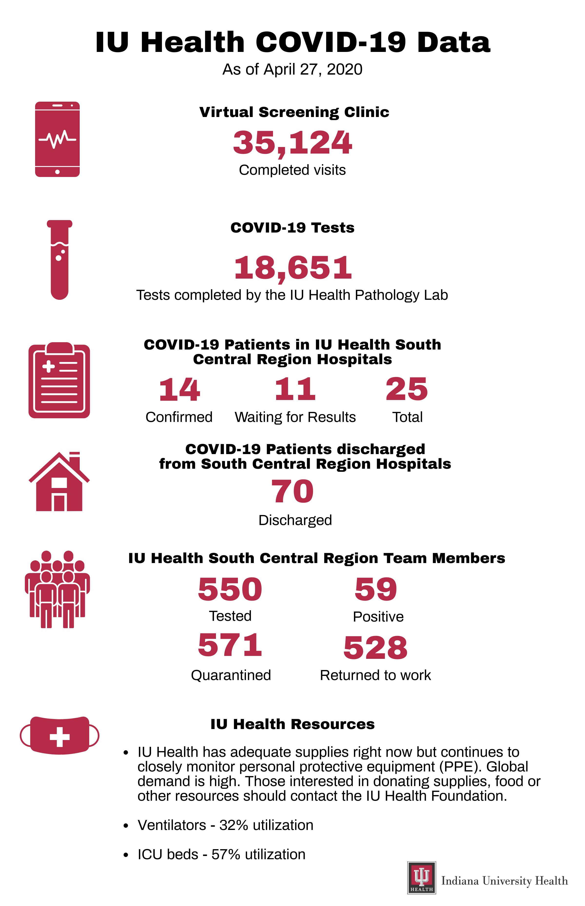 IU Health COVID19 numbers