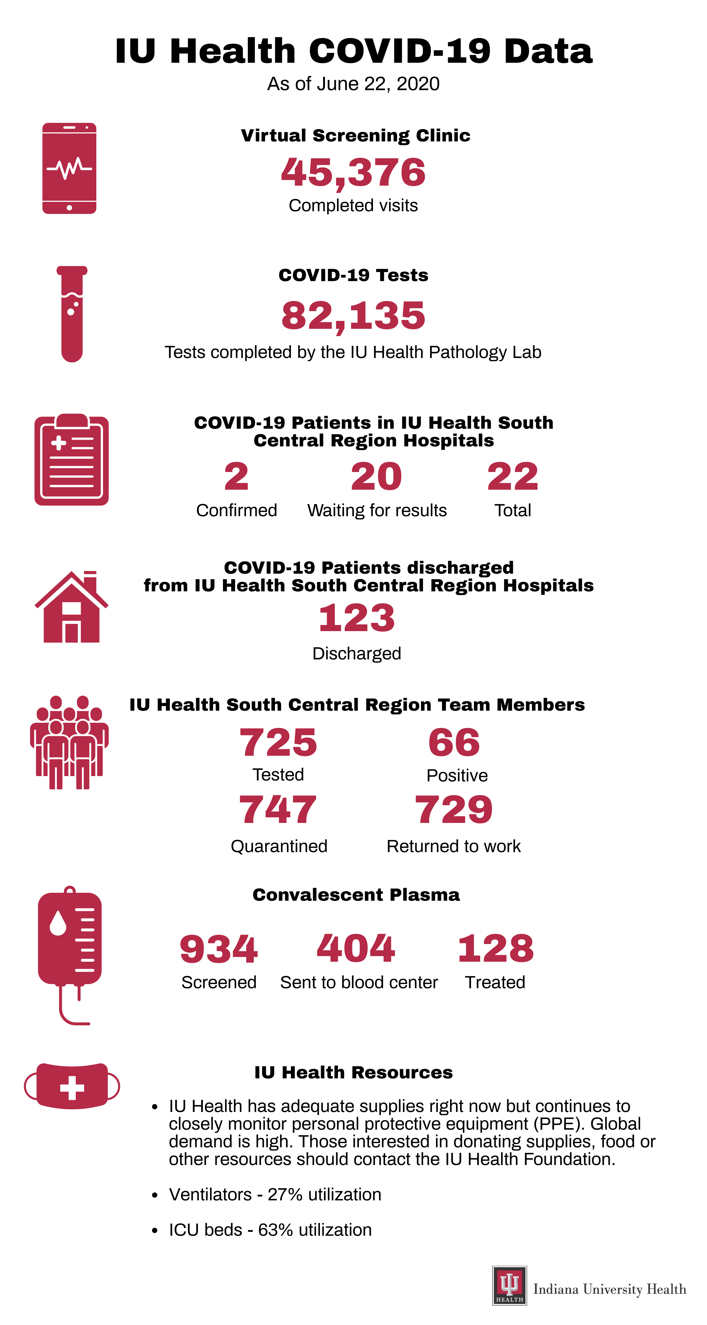 IU Health numbers 6-22-19