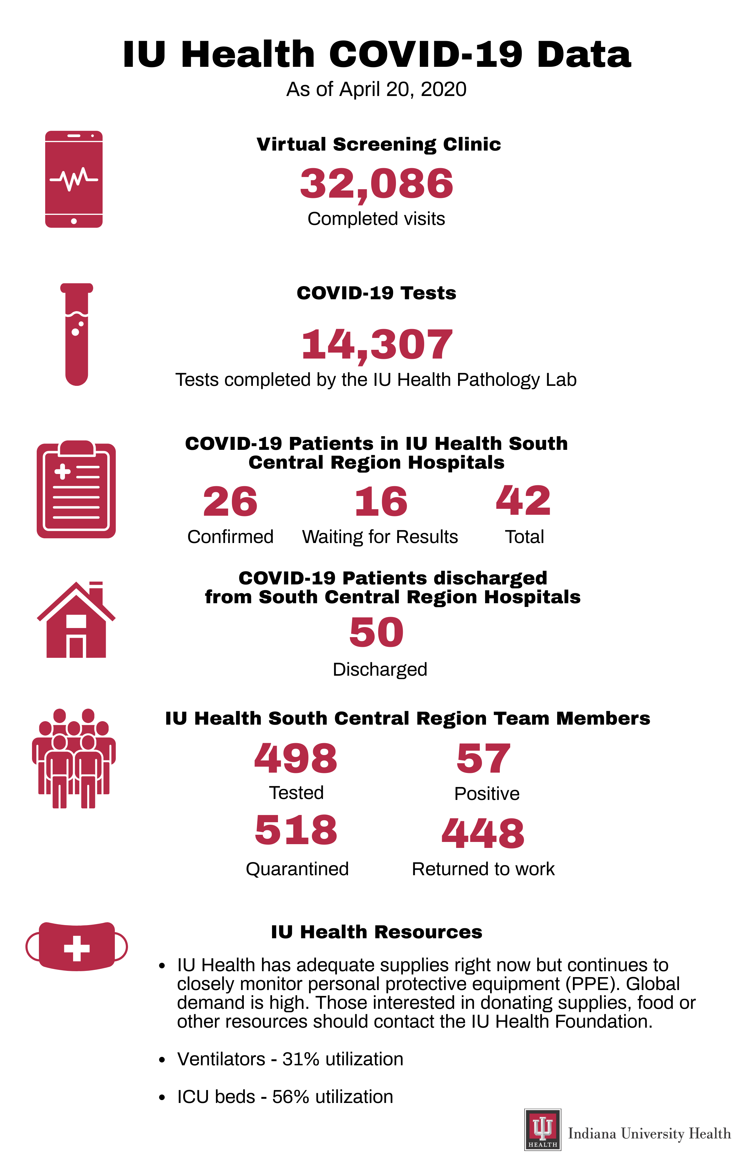 IU Health Numbers