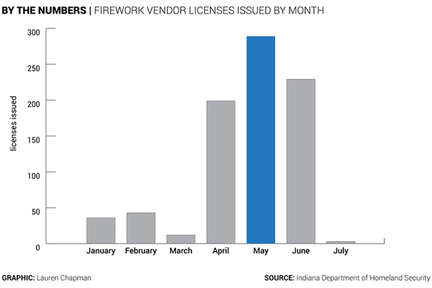 firework licenses issued by month graph